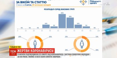ТСН проанализировала статистику смертности от коронавируса в Украине