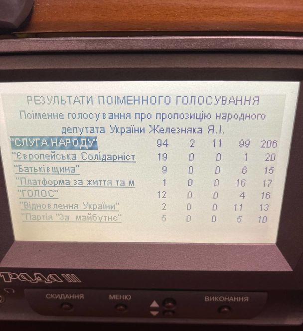 Розклад голосування за виклик голови СБУ з питання прослуховування журналістів / © Ярослав Железняк / Facebook