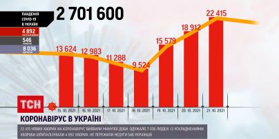 Коронавирус в Украине: за прошедшие сутки подтверждение болезни получили почти 22,5 тысяч человек