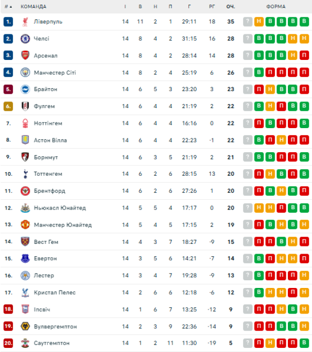 Таблица АПЛ после 14-го тура / © flashscore.ua