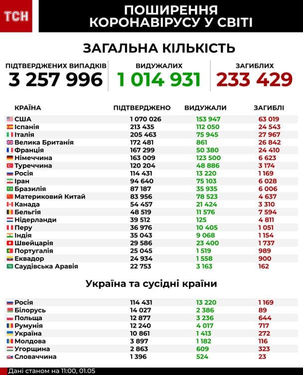 Коронавірус у світі - інфографіка станом на 9:00 1 травня
