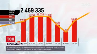 Коронавирус в Украине: за прошедшие сутки умерло 317 человек