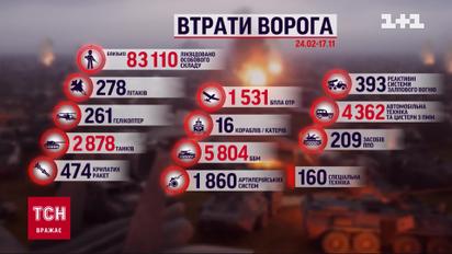 Потери врага на 17 ноября: ВСУ ликвидировали 400 оккупантов в сутки