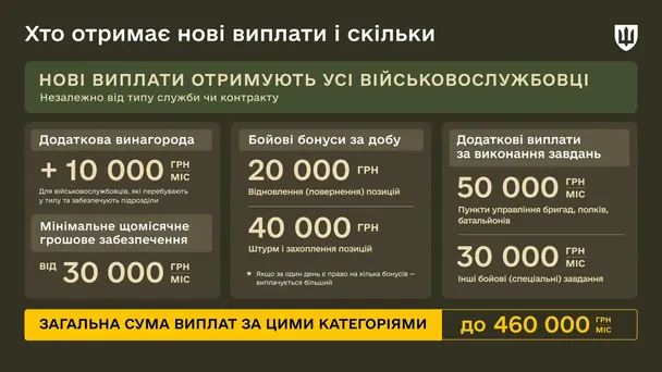 Нові виплати військовим / © Міністерство оборони України