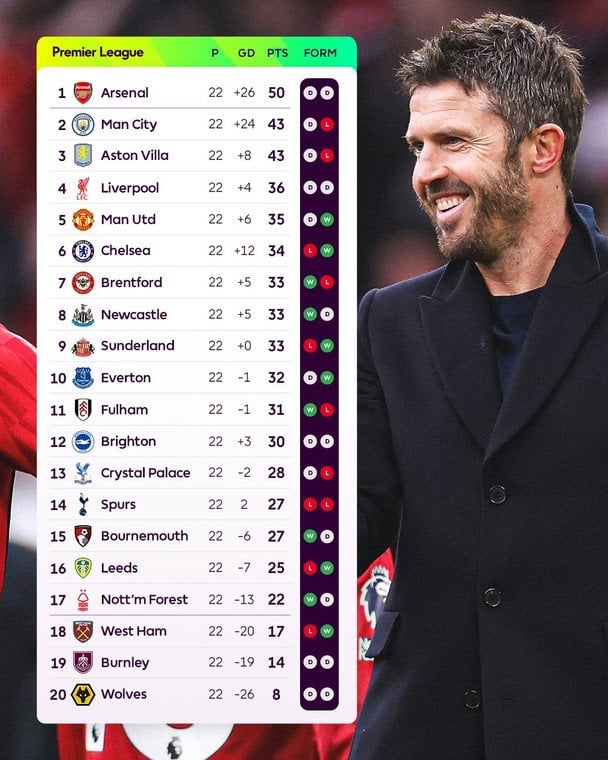 Таблиця АПЛ після 22-го туру / x.com/premierleague