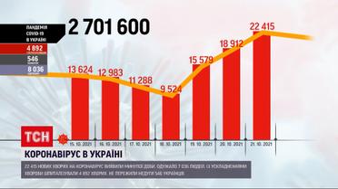 Коронавірус в України: минулої доби підтвердження хвороби отримали майже 22,5 тисячі людей