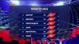 Чемпіонат України: підсумки 25 і 26 туру