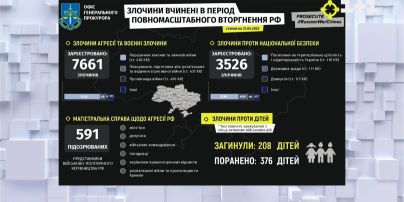 В Україні задокументовано понад 10 тисяч злочинів російської загарбницької армії