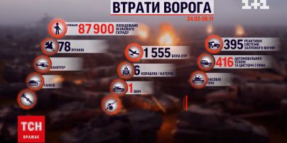 Втрати росіян на 28 листопада: українські бійці ліквідували 590 окупантів і знищили купу техніки
