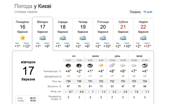 Прогноз погоды в Киеве 17 марта
