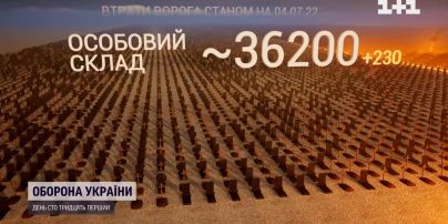 Втрати росіян на 4 липня: 36 200 окупантів та понад 1 500 танків