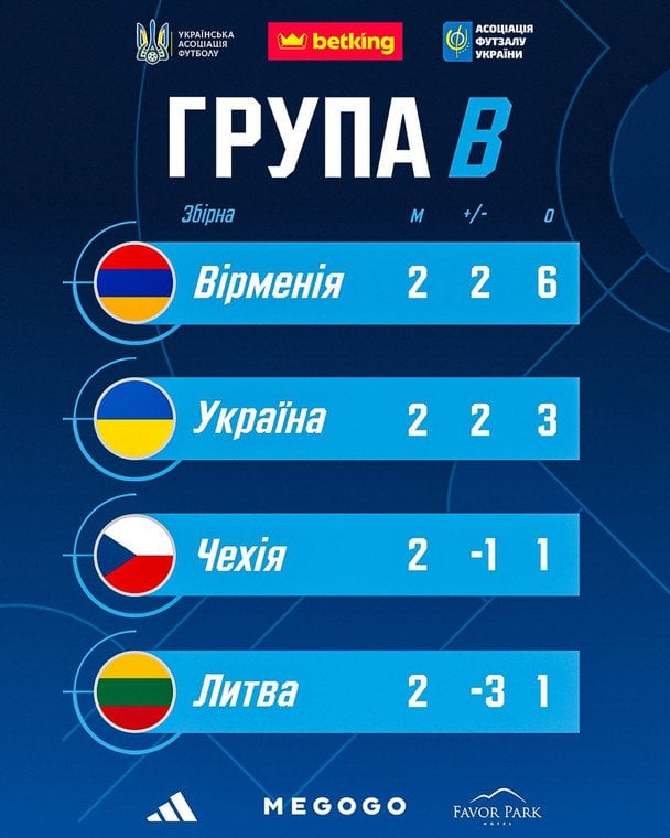 Турнірна таблиця групи збірної України на Євро-2026 з футзалу / © Асоціація футзалу України