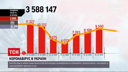 Коронавірус в Україні: зафіксовано 355 смертей за добу