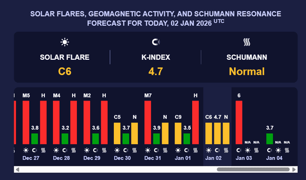 Магнітна буря 3 січня. Фото: meteoagent.