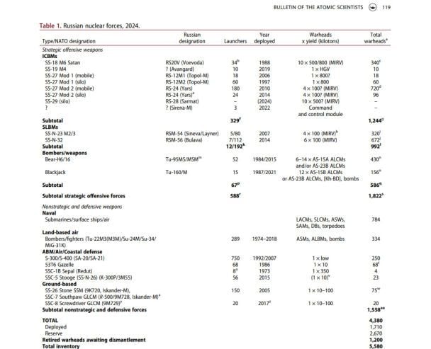 Дані про ядерному та ракетному арсеналу РФ станом на початок 2024 року від Bulletin of the Atomic Scientists / © Defence express