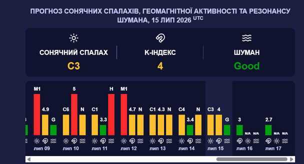 Магнітна буря 16 липня. Фото: meteoagent.