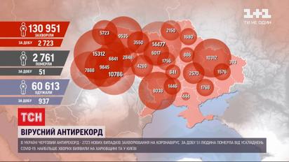 За сутки в Украине подтвердили 2 тысячи 723 новых случаев заболевания коронавирусом