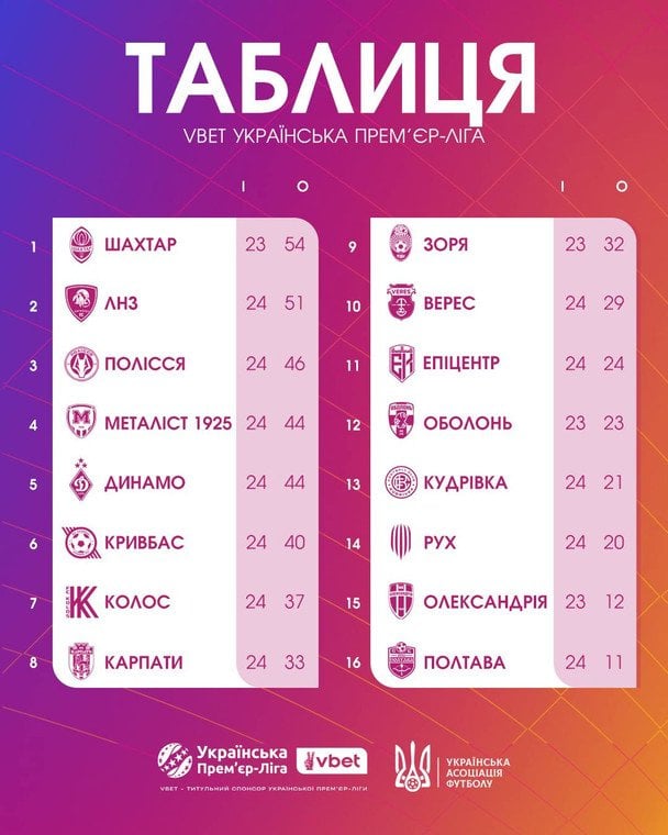 Таблиця УПЛ після 24-го туру / © УАФ