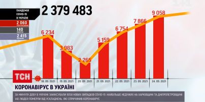 Коронавирус в Украине: болезнь наращивает темпы распространения - более 9 тысяч новых случаев в сутки