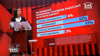 Як змінилося економічне становище українців до та під час карантину - опитування