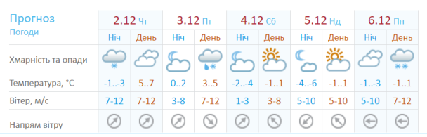  / © Укргідрометцентр