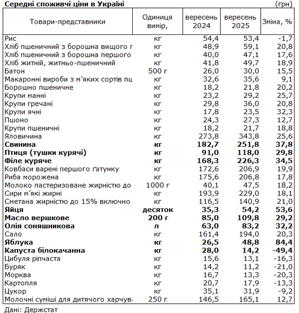 Наскільки подорожчали продукти в Україні.  / © Фото з відкритих джерел