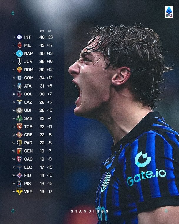 Таблиця Серії А після 20-го туру / x.com/SerieA_EN