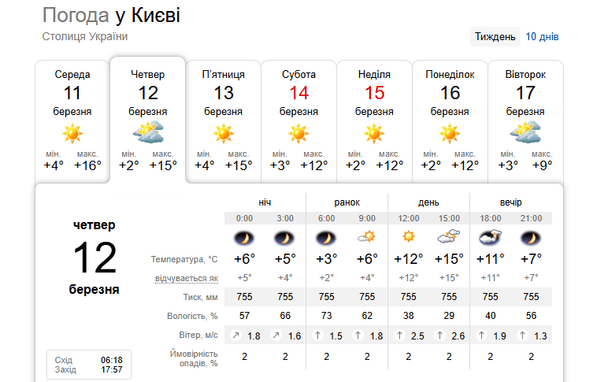 Погода в Киеве 12 марта