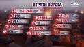 Втрати росіян на 17 лютого: мінус 800 ворогів за добу