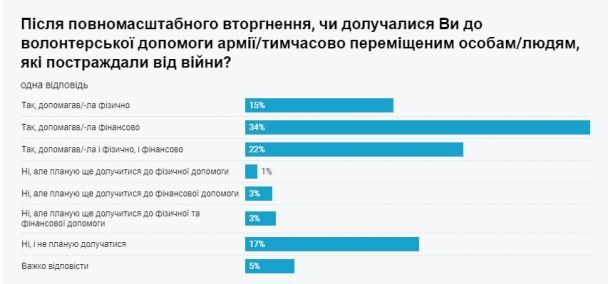 Як змінилися суми донатів на ЗСУ 2024 року / © dif.org.ua