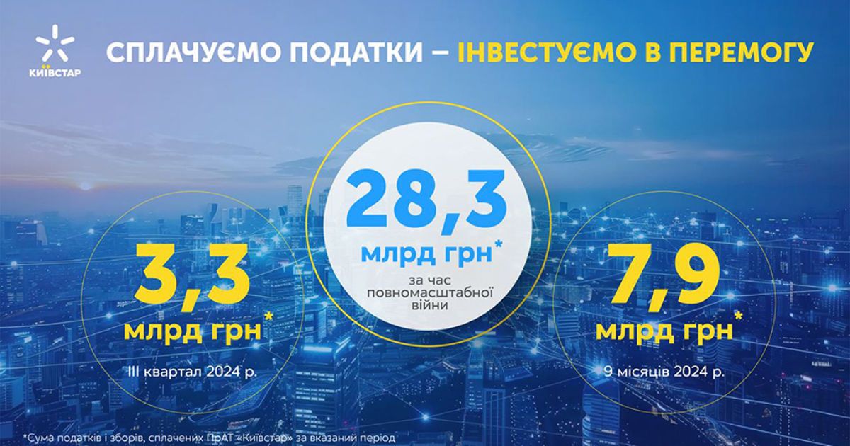 Київстар сплатив понад 28,3 млрд грн податків за час повномасштабної війни