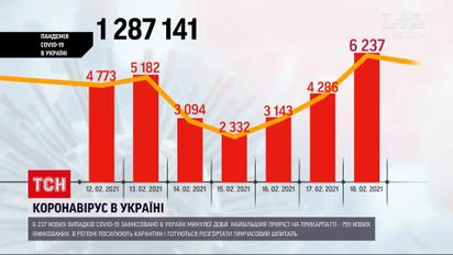 Коронавірус в Україні: за минулу добу захворіли 6 237 людей