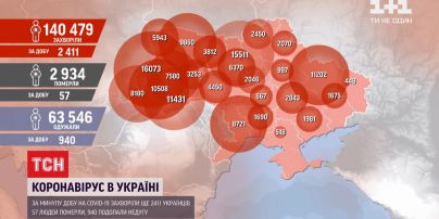 Количество больных коронавирусом за сутки в Украине увеличилась еще на 2411 украинца