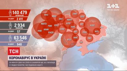 Количество больных коронавирусом за сутки в Украине увеличилась еще на 2411 украинца