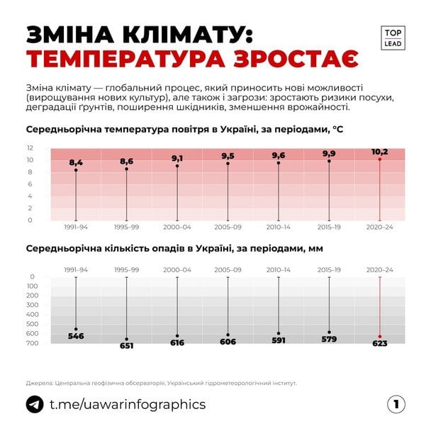 Як зміниться клімат до 2040 року / Інфографіка: Top Lead/ UA War Infographics