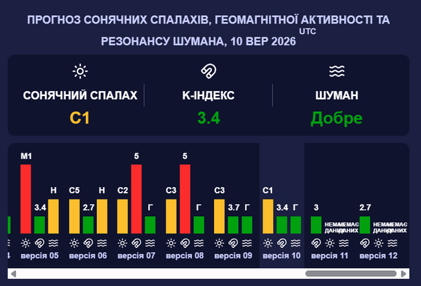 Магнітна буря 11 вересня. Фото: meteoagent