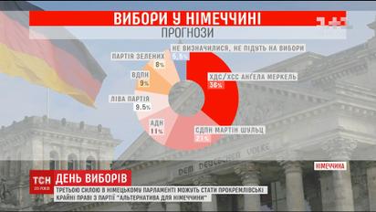 Завтра понад 60 мільйонів німців обиратимуть новий парламент