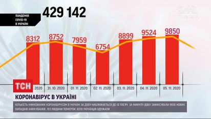 Коронавирус в Украине: количество инфицированных приближается к 10 тысячам в сутки