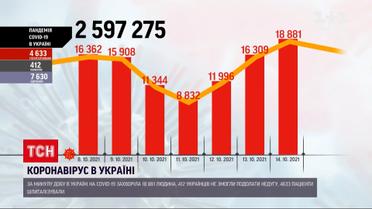 Коронавірус в Україні: понад 18 тисяч нових хворих за минулу добу