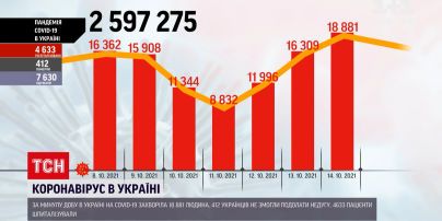 Коронавірус в Україні: понад 18 тисяч нових хворих за минулу добу