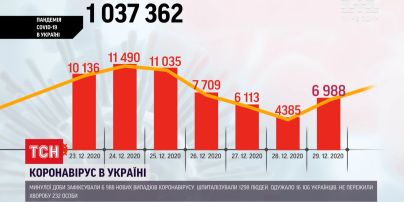 Коронавірус в Україні: за останню добу виявили майже 7 тисяч нових випадків