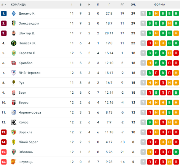 12వ రౌండ్ తర్వాత UPL పట్టిక / © flashscore.ua