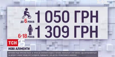 В Україні збільшили аліменти з 30 до 50 відсотків прожиткового мінімуму