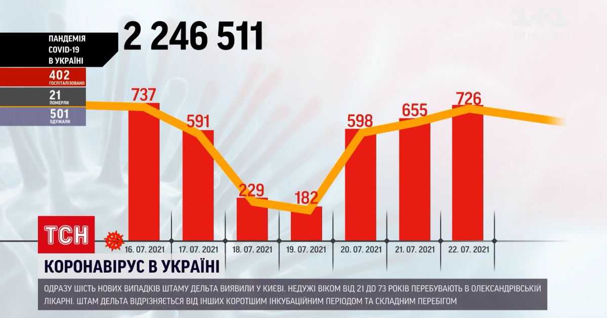 Коронавирус в Украине: в Киеве зафиксировали 6 новых случаев штамма "Дельта"