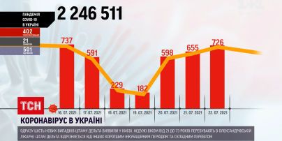 Коронавирус в Украине: в Киеве зафиксировали 6 новых случаев штамма "Дельта"