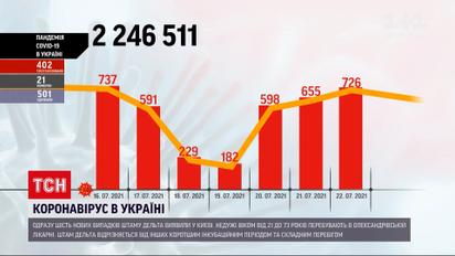 Коронавирус в Украине: в Киеве зафиксировали 6 новых случаев штамма "Дельта"