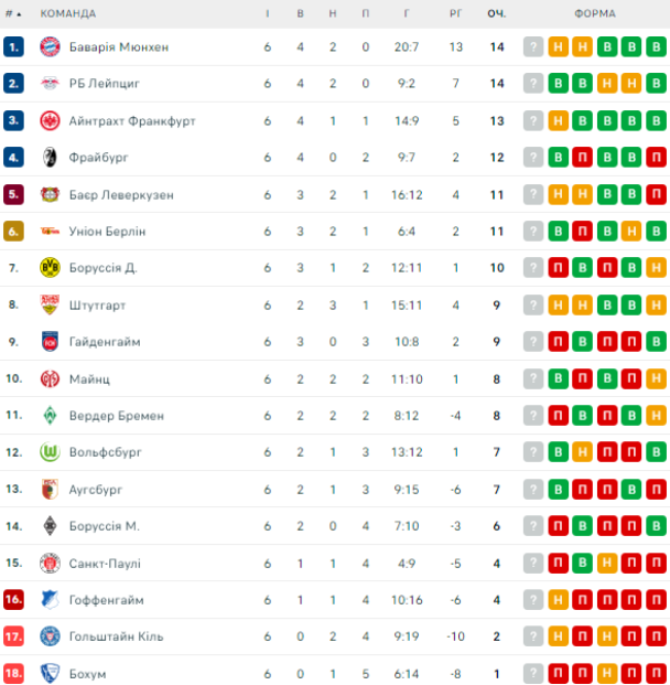 Таблица Бундеслиги после 6-го тура / © flashscore.ua
