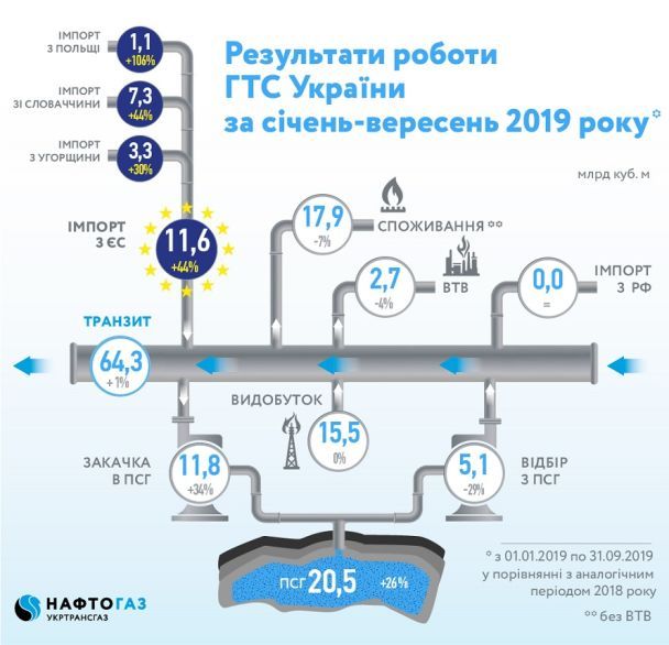  / © Укртрансгаз