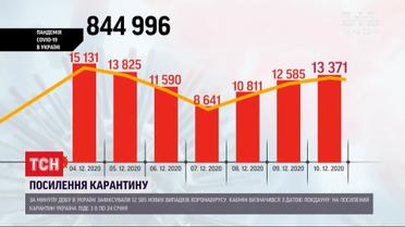 Коронавирус в Украине: за минувшие сутки инфицировалось больше 13 тысяч человек
