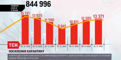 Коронавирус в Украине: за минувшие сутки инфицировалось больше 13 тысяч человек